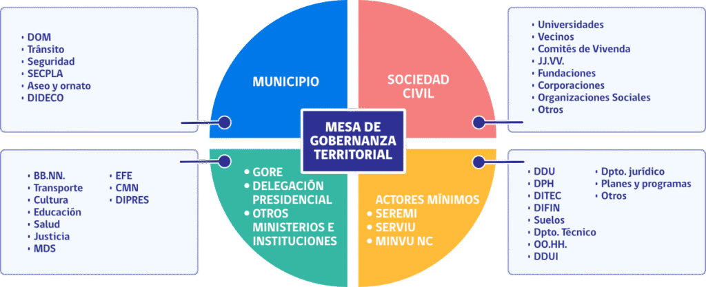 Mesa de gobernanza territorial