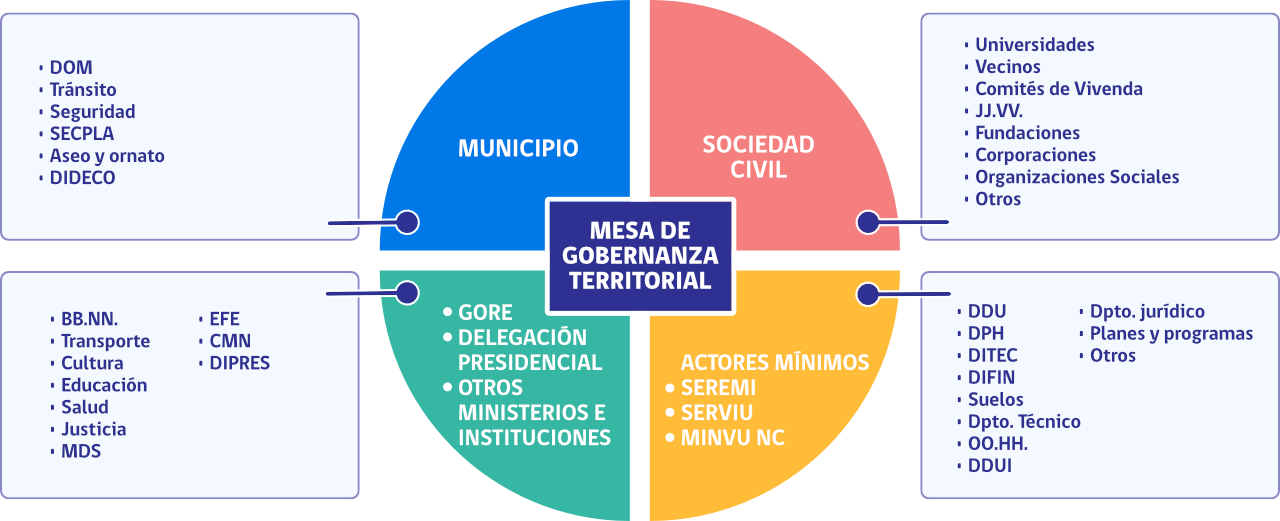 Mesa de gobernanza territorial Mesa de gobernanza territorial